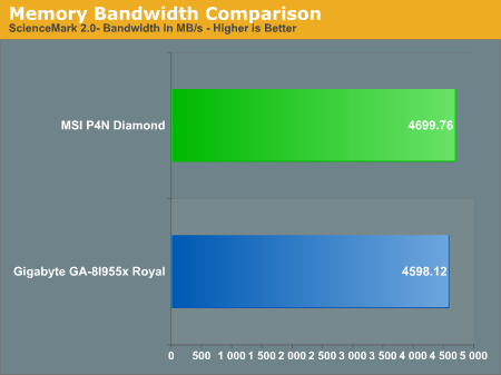 Memory Bandwidth Comparison